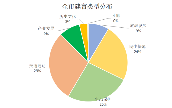 3.全市建言類(lèi)型分布.png