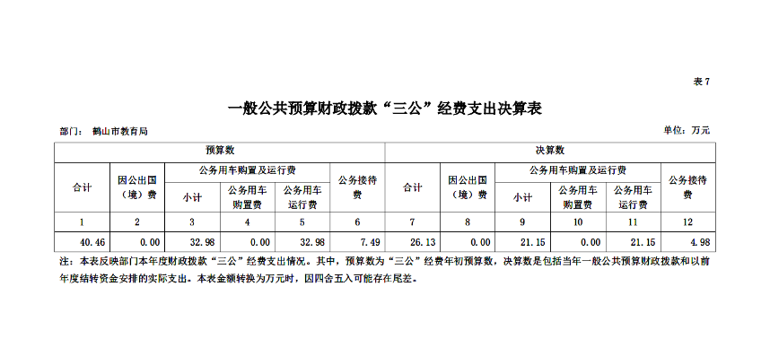 一般公共預(yù)算財(cái)政撥款“三公”經(jīng)費(fèi)支出決算表.png