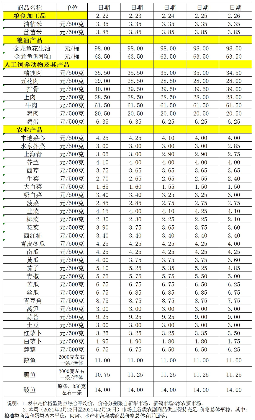 百姓菜籃子價格動態(tài)（2.22-2.26）.jpg