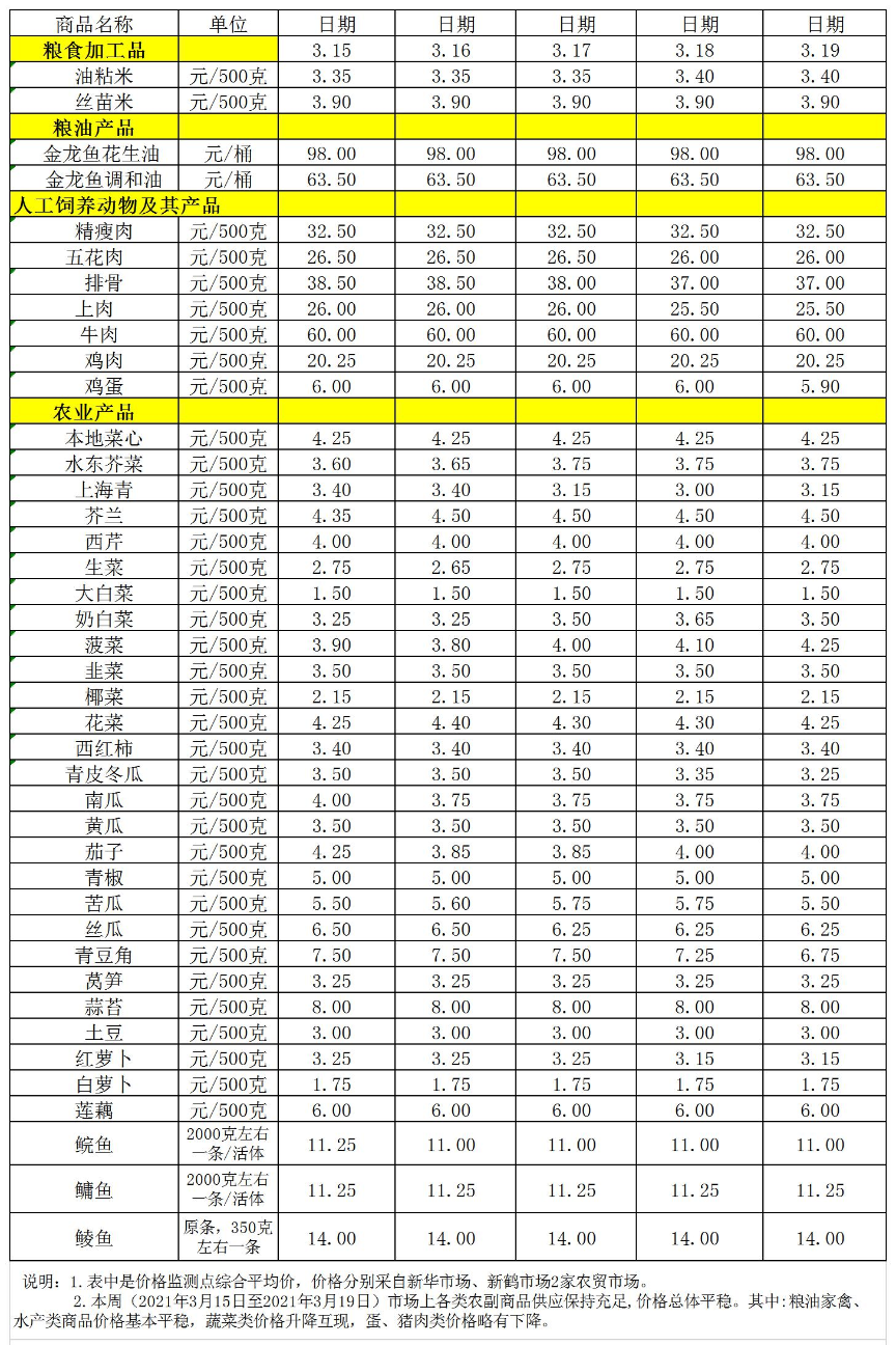 百姓菜籃子價格動態(tài)（3.15-3.19）.jpg