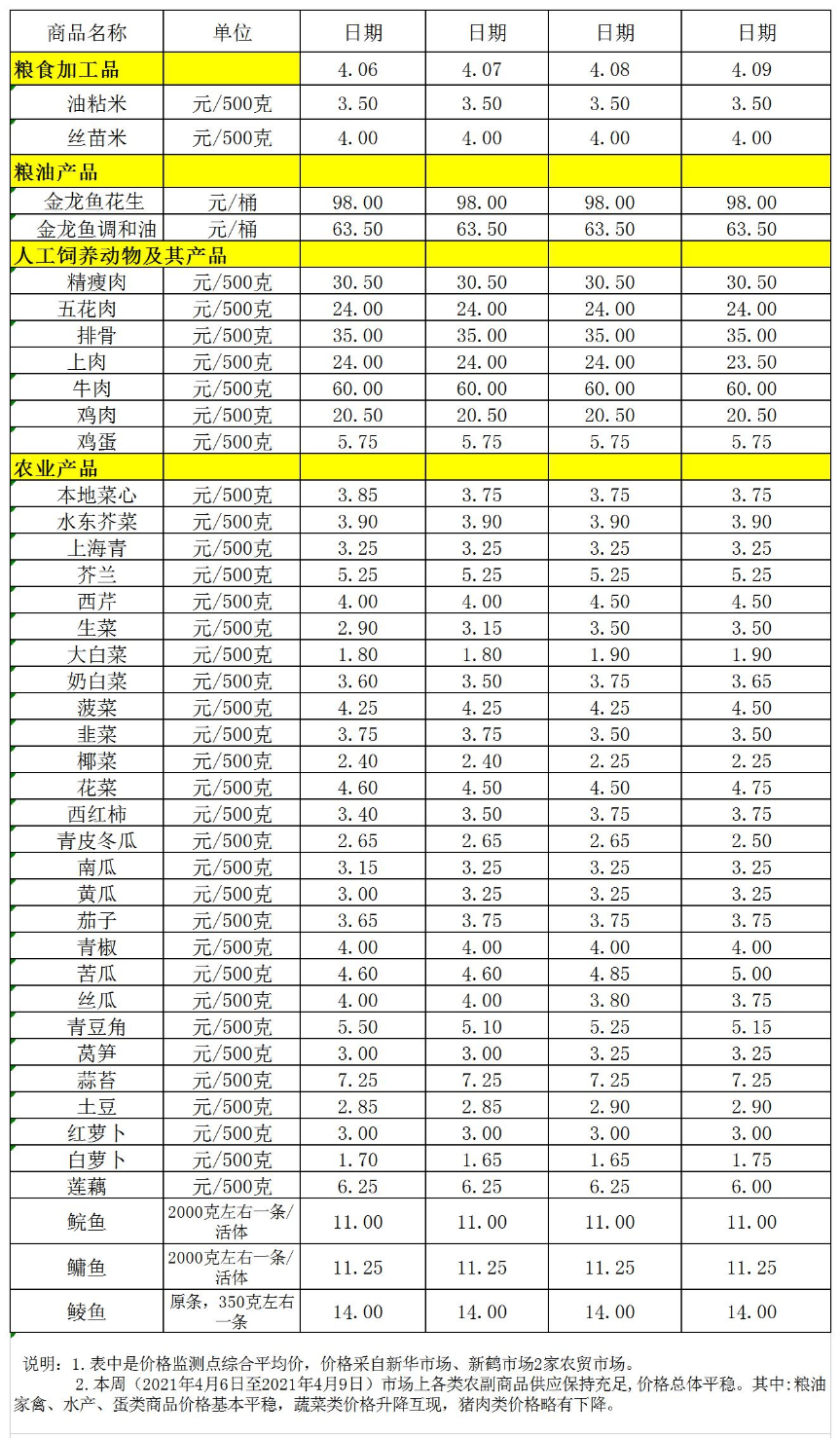 百姓菜籃子價(jià)格動(dòng)態(tài)(04.06-04.09).jpg