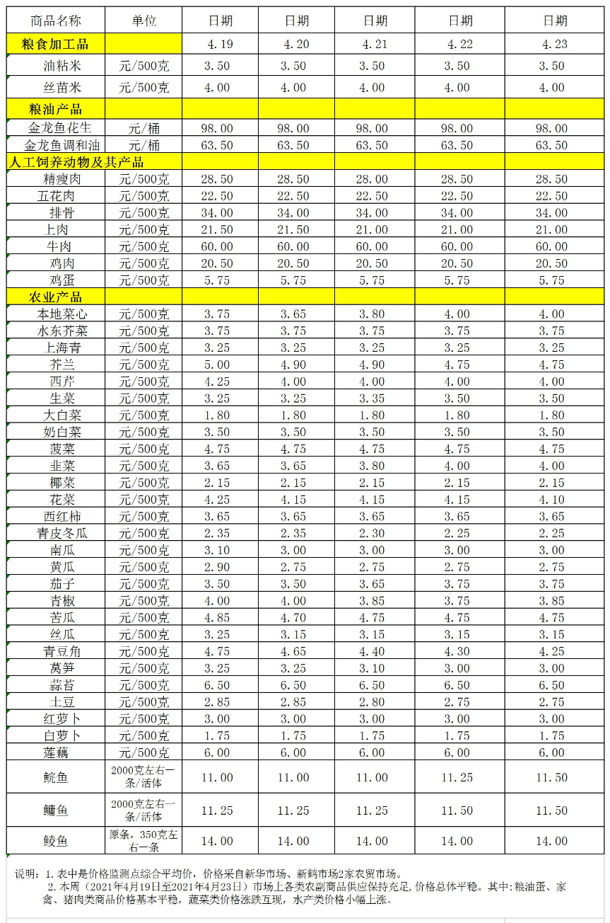 百姓菜籃子價格動態(tài)(04.19-04.23).jpg