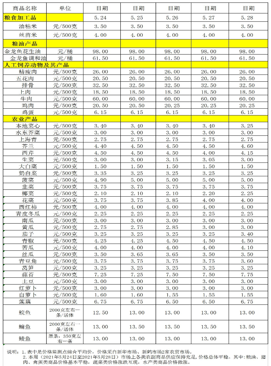 百姓菜籃子價格動態(tài)(05.24-05.28).jpg