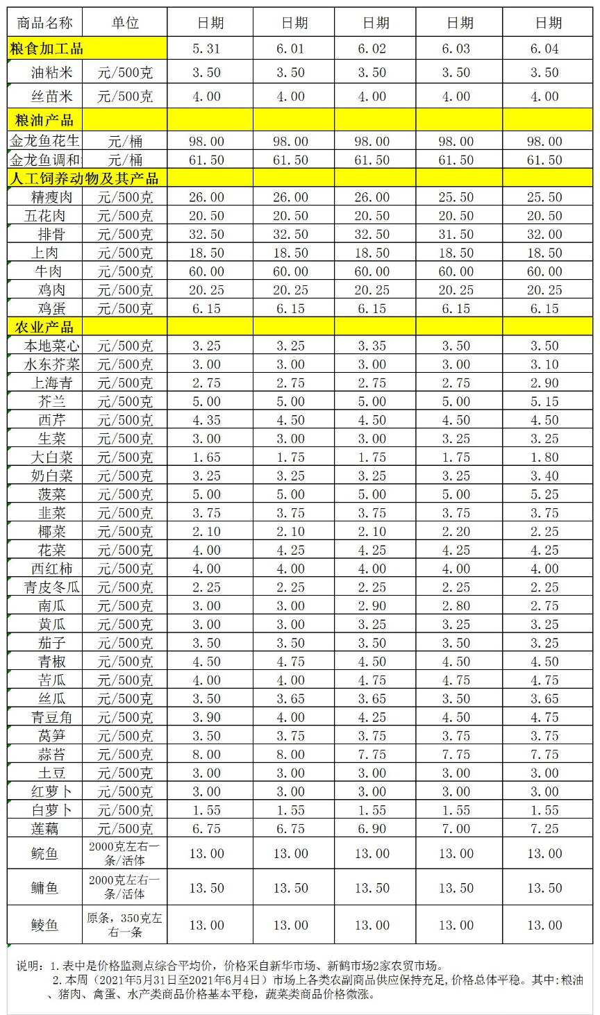 百姓菜籃子價(jià)格動態(tài)(05.31-06.04).jpg