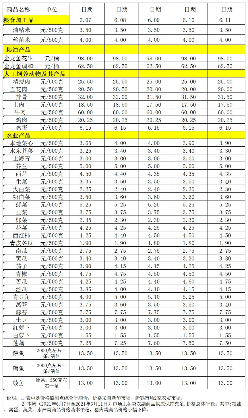 百姓菜籃子價格動態(tài)(2021.06.07-06.11).jpg