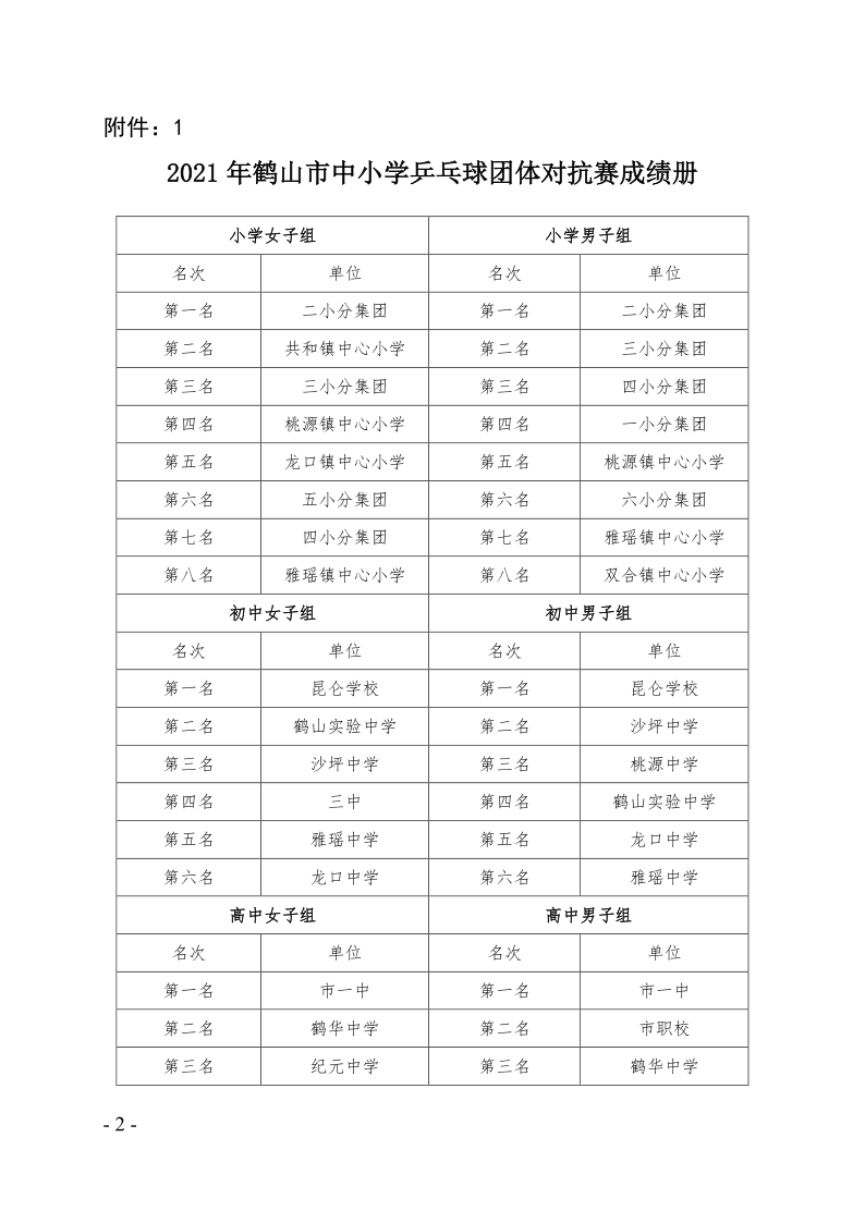 關(guān)于2021年鶴山市中小學(xué)乒乓球團(tuán)體對(duì)抗賽等項(xiàng)目比賽、活動(dòng)成績(jī)的通報(bào)（鶴教體衛(wèi)藝〔2021〕28號(hào)）_2.png