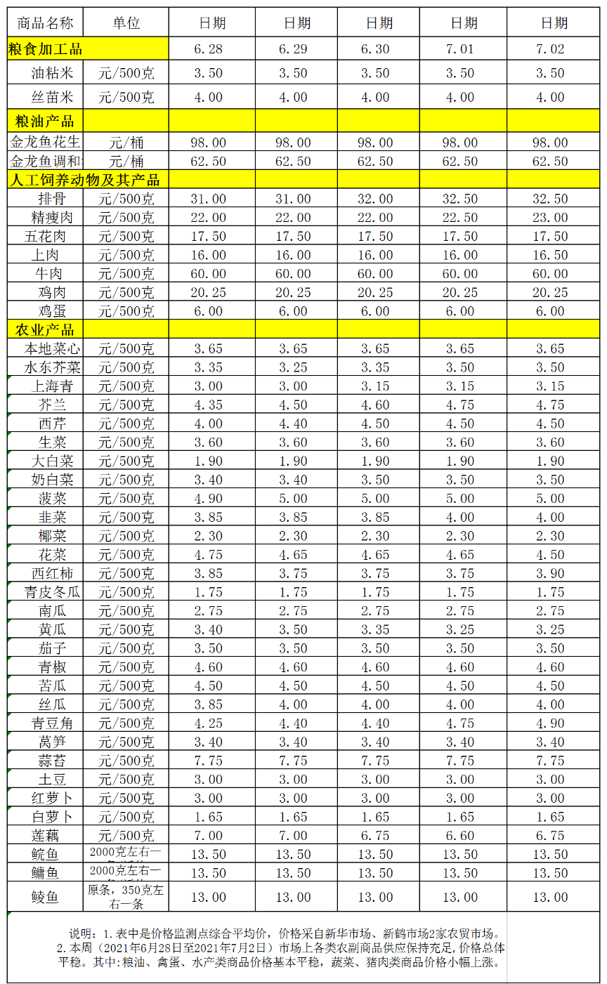 百姓菜籃子價(jià)格動(dòng)態(tài)(2021.06.28-07.2).png