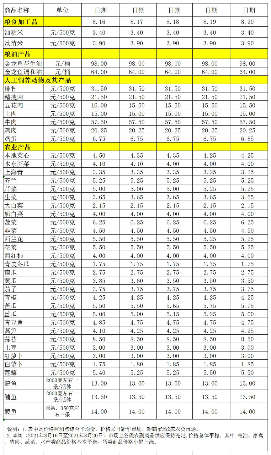 百姓菜籃子價格動態(tài)(2021.08.16-08.20).jpg