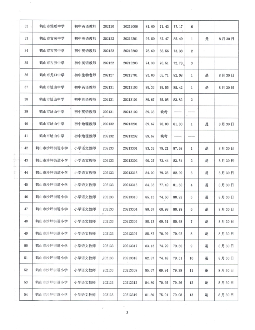 鶴山市2021年公開(kāi)招聘臨聘教師綜合成績(jī)及體檢事項(xiàng)公告_3.png