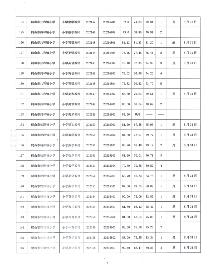 鶴山市2021年公開(kāi)招聘臨聘教師綜合成績(jī)及體檢事項(xiàng)公告_7.png