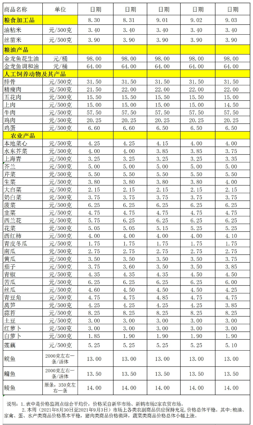 百姓菜籃子價(jià)格動(dòng)態(tài)(2021.08.30-09.03).jpg