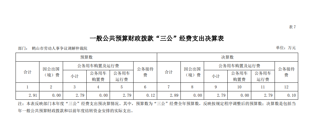 鶴山市勞動人事爭議調(diào)解仲裁院2020年一般公共預(yù)算財政撥款“三公”經(jīng)費支出決算表.png