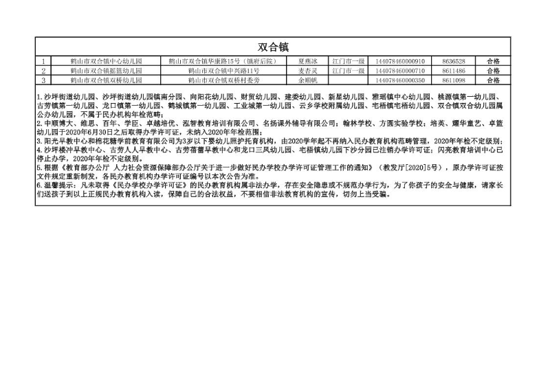 2020年鶴山市民辦教育機(jī)構(gòu)年檢情況公告_5.jpg