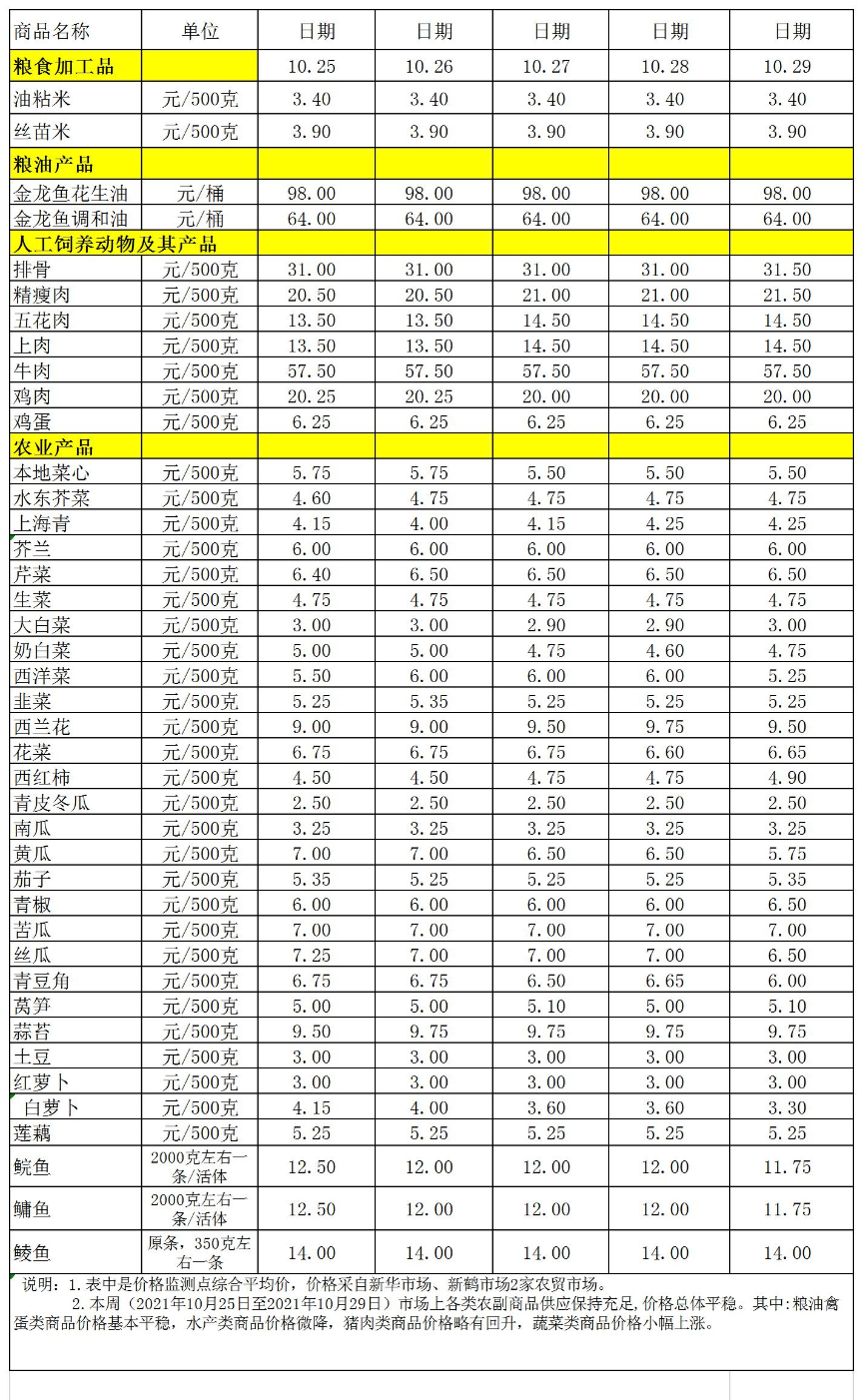 百姓菜籃子價格動態(tài)(2021.10.25-10.29).jpg