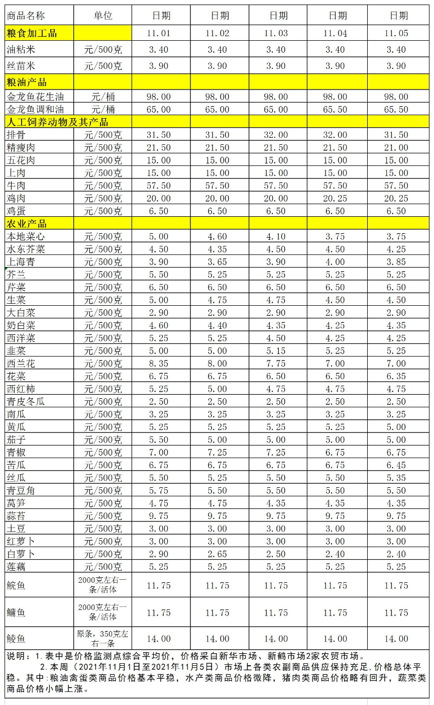 百姓菜籃子價格動態(tài)(2021.11.1-11.5).jpg