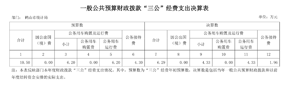 已處理15770968823852018年鶴山市統(tǒng)計(jì)局一般公共預(yù)算財(cái)政撥款“三公”經(jīng)費(fèi)支出決算表.jpg