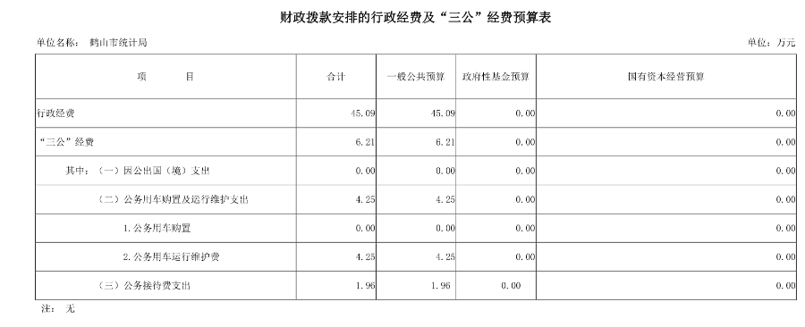 已處理15770968859862019年鶴山市統(tǒng)計(jì)局財(cái)政撥款安排的行政經(jīng)費(fèi)及“三公”經(jīng)費(fèi)預(yù)算表.png