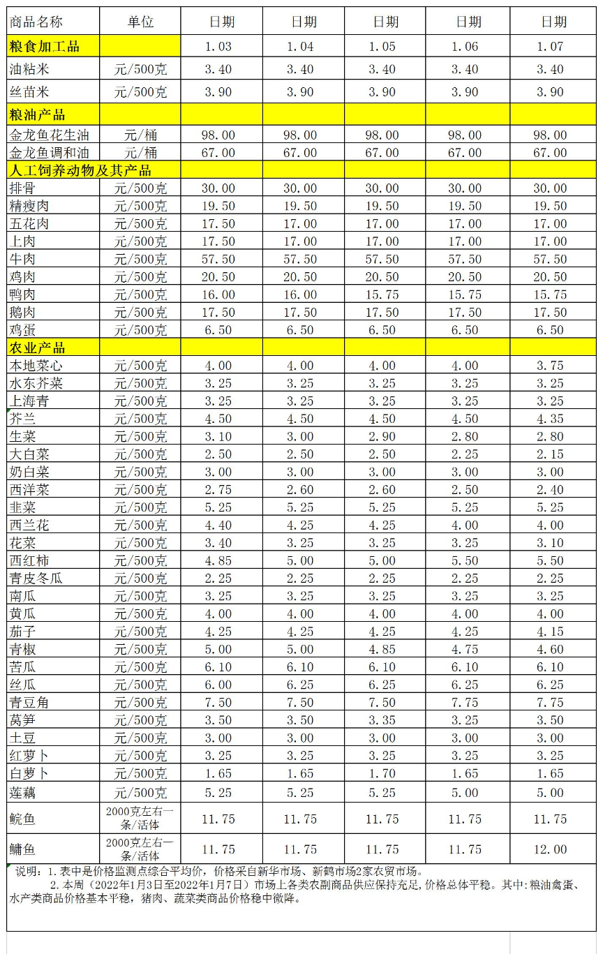 百姓菜籃子價格動態(tài)(2022.1.3-1.7).jpg