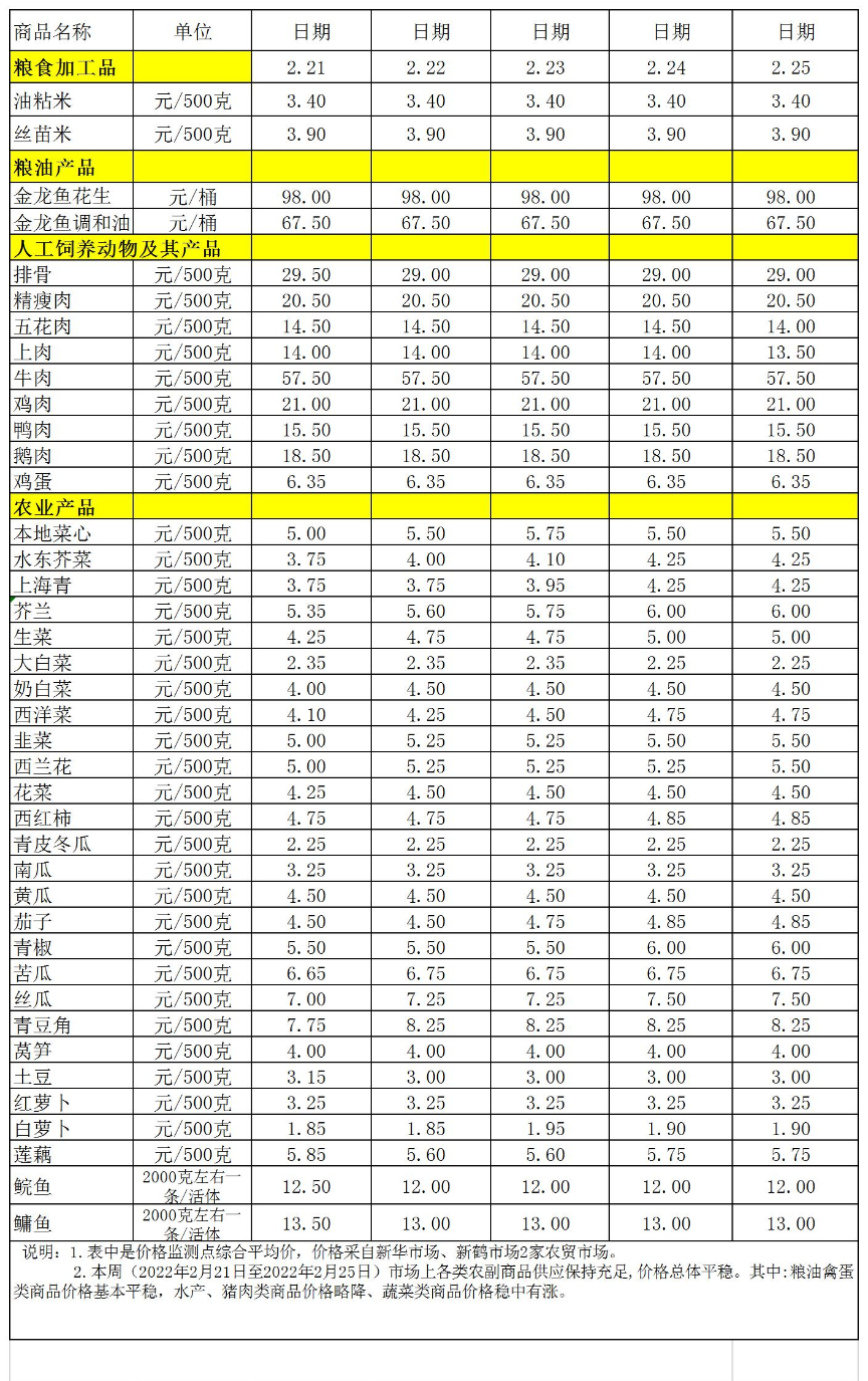 百姓菜籃子價(jià)格動(dòng)態(tài)(2022.2.21-2.25).jpg