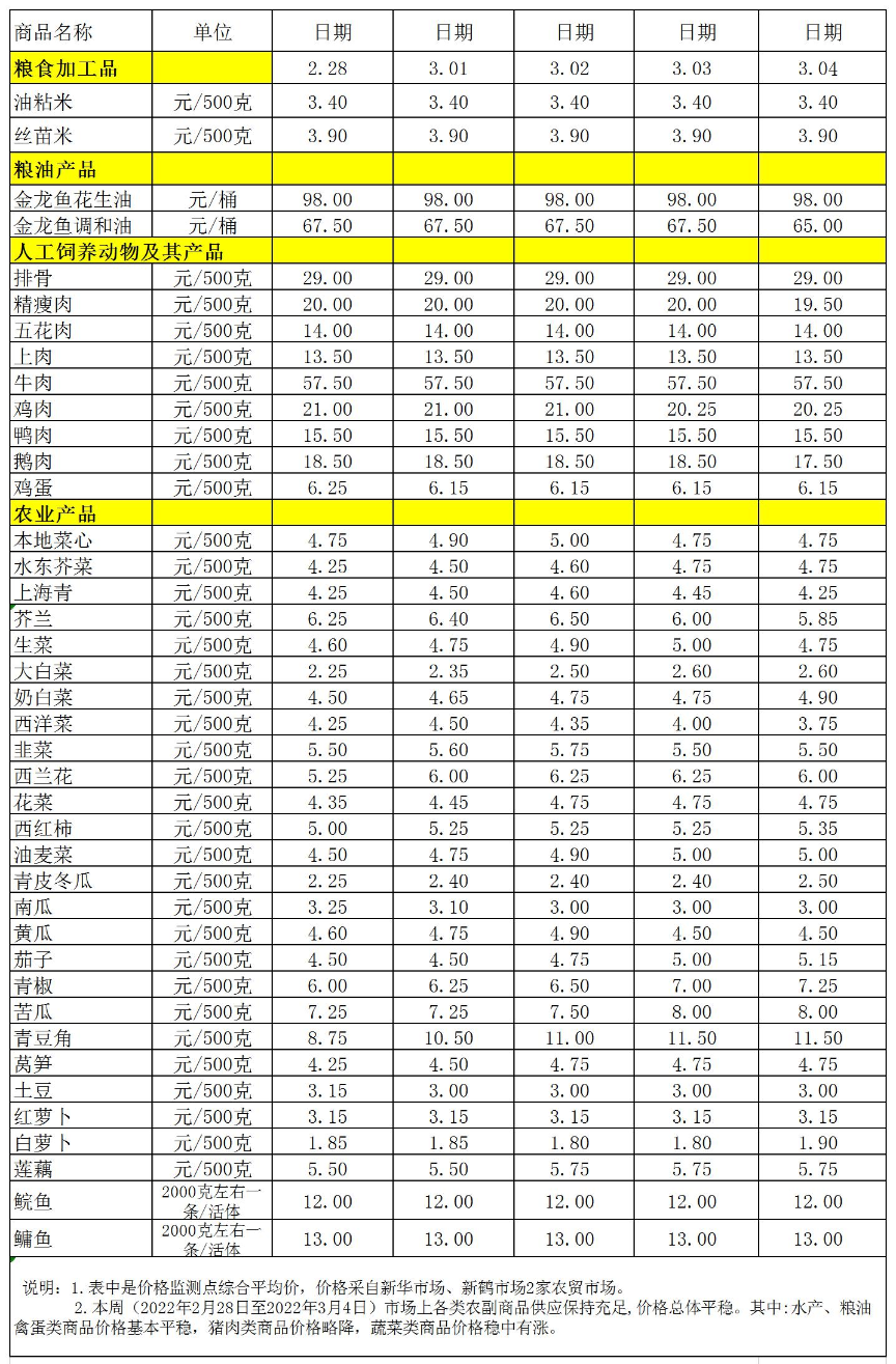 百姓菜籃子價(jià)格動(dòng)態(tài)(2022.2.28-3.04).jpg