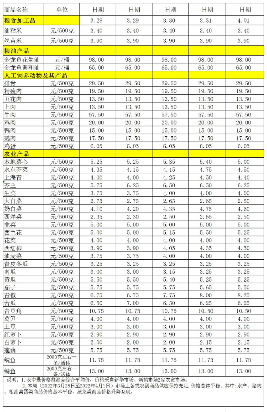 百姓菜籃子價(jià)格動(dòng)態(tài)(2022.3.28-4.01.jpg