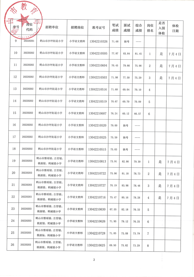鶴山市2022年教師招聘（第二場）考試綜合成績及體檢事項公告_01.png
