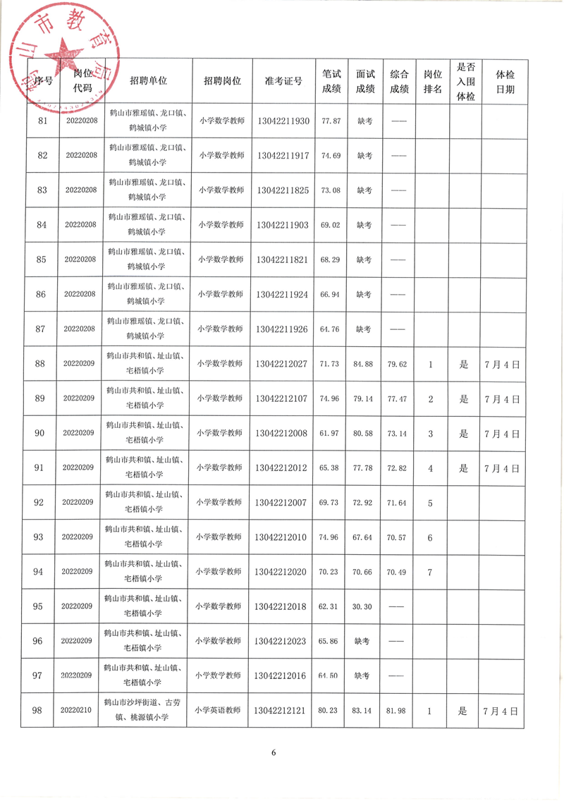 鶴山市2022年教師招聘（第二場）考試綜合成績及體檢事項公告_05.png