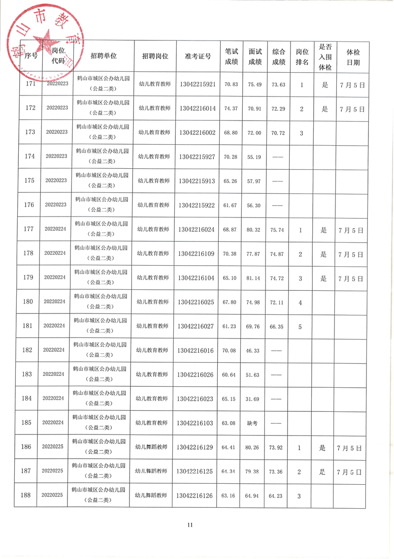 鶴山市2022年教師招聘（第二場）考試綜合成績及體檢事項公告_10.png