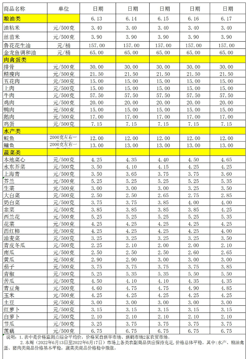 百姓菜籃子價格動態(tài)(2022.6.13-6.17.jpg