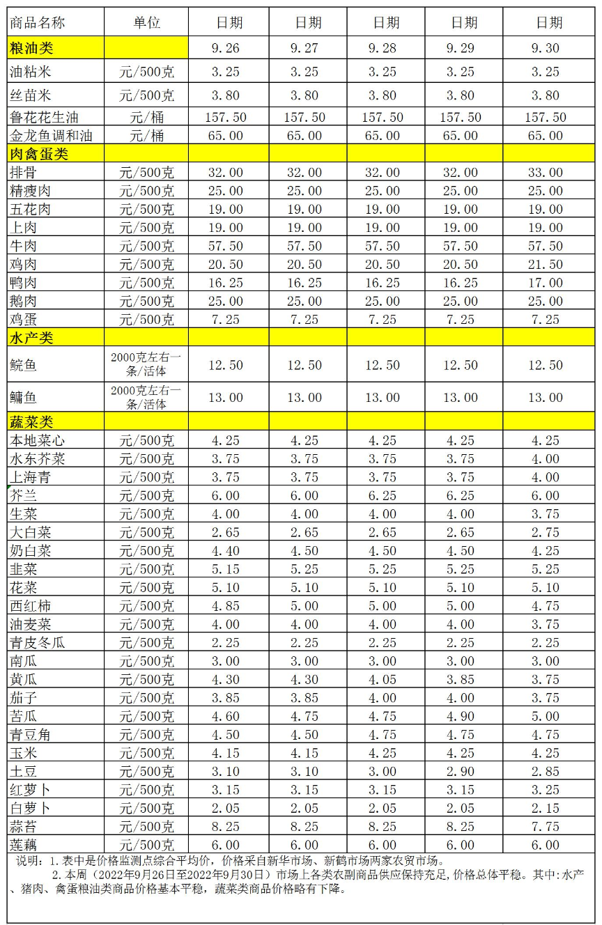 百姓菜籃子價(jià)格動(dòng)態(tài)(2022.9.26-9.30).jpg