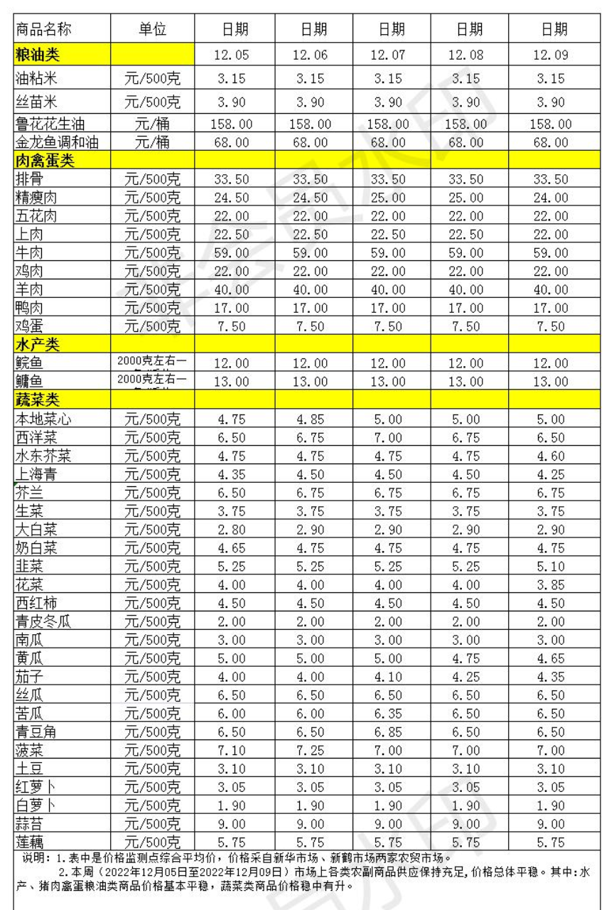 百姓菜籃子價格動態(tài)(2022.12.05-12.09)_Sheet1.jpg