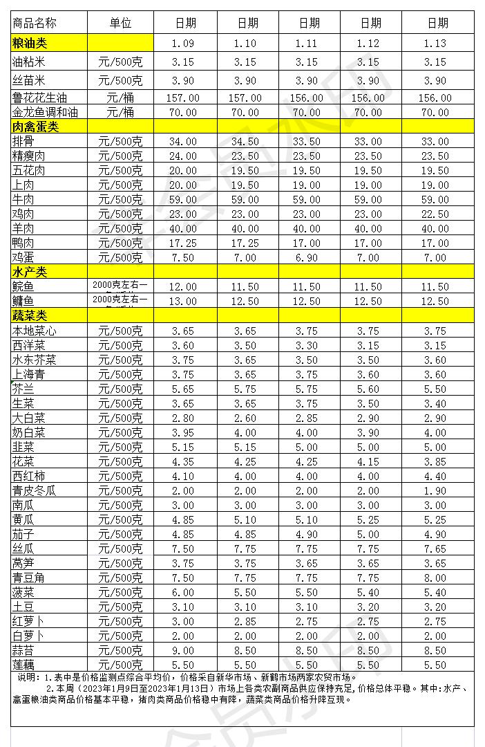 百姓菜籃子價(jià)格動(dòng)態(tài)(2023.1.9-1.13)_Sheet1.jpg