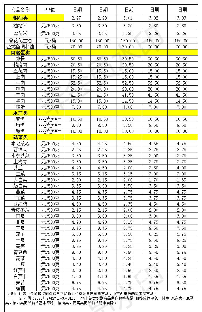 百姓菜籃子價格動態(tài)(2023.2.27-3.3)_Sheet1.jpg