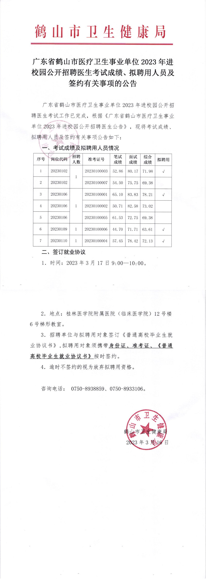 廣東省鶴山市醫(yī)療衛(wèi)生事業(yè)單位2023年進(jìn)校園公開(kāi)招聘醫(yī)生考試成績(jī)及簽約有關(guān)事項(xiàng)的公告_00.png