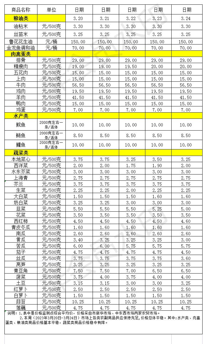 百姓菜籃子價格動態(tài)(2023.3.20-3.24_Sheet1.jpg