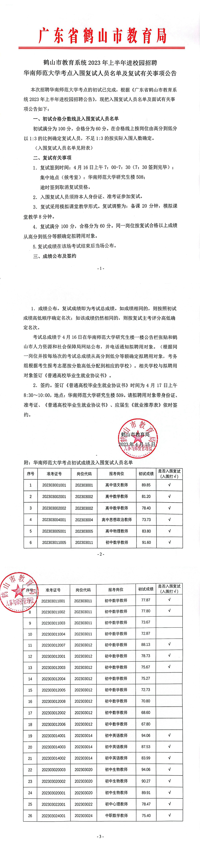 鶴山市教育系統(tǒng)2023年上半年進(jìn)校園招聘華南師范大學(xué)考點入圍復(fù)試人員名單及復(fù)試有關(guān)事項公告4.15_00.jpg