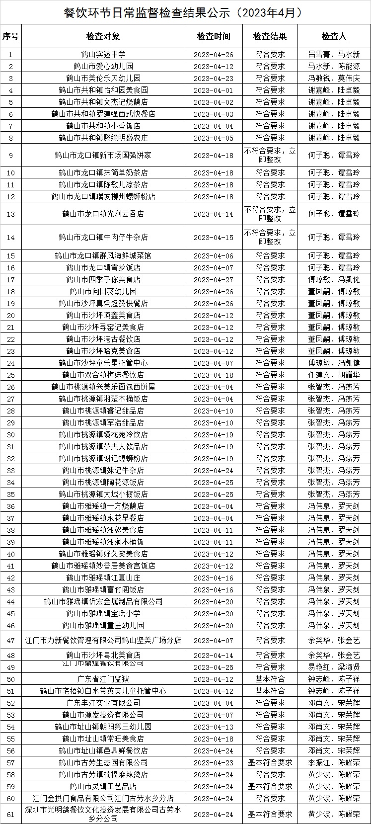 餐飲環(huán)節(jié)日常監(jiān)督檢查結(jié)果公示（2023年4月）.jpg