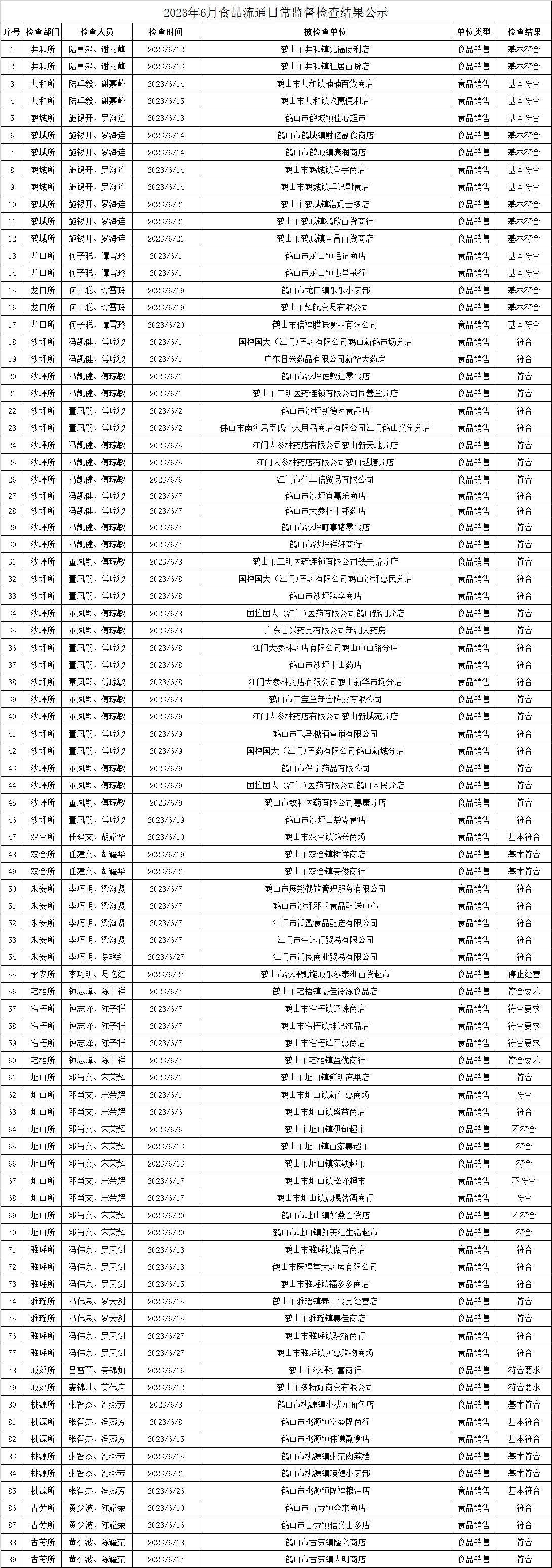 2023年6月食品流通日常監(jiān)督檢查結(jié)果公示.jpg