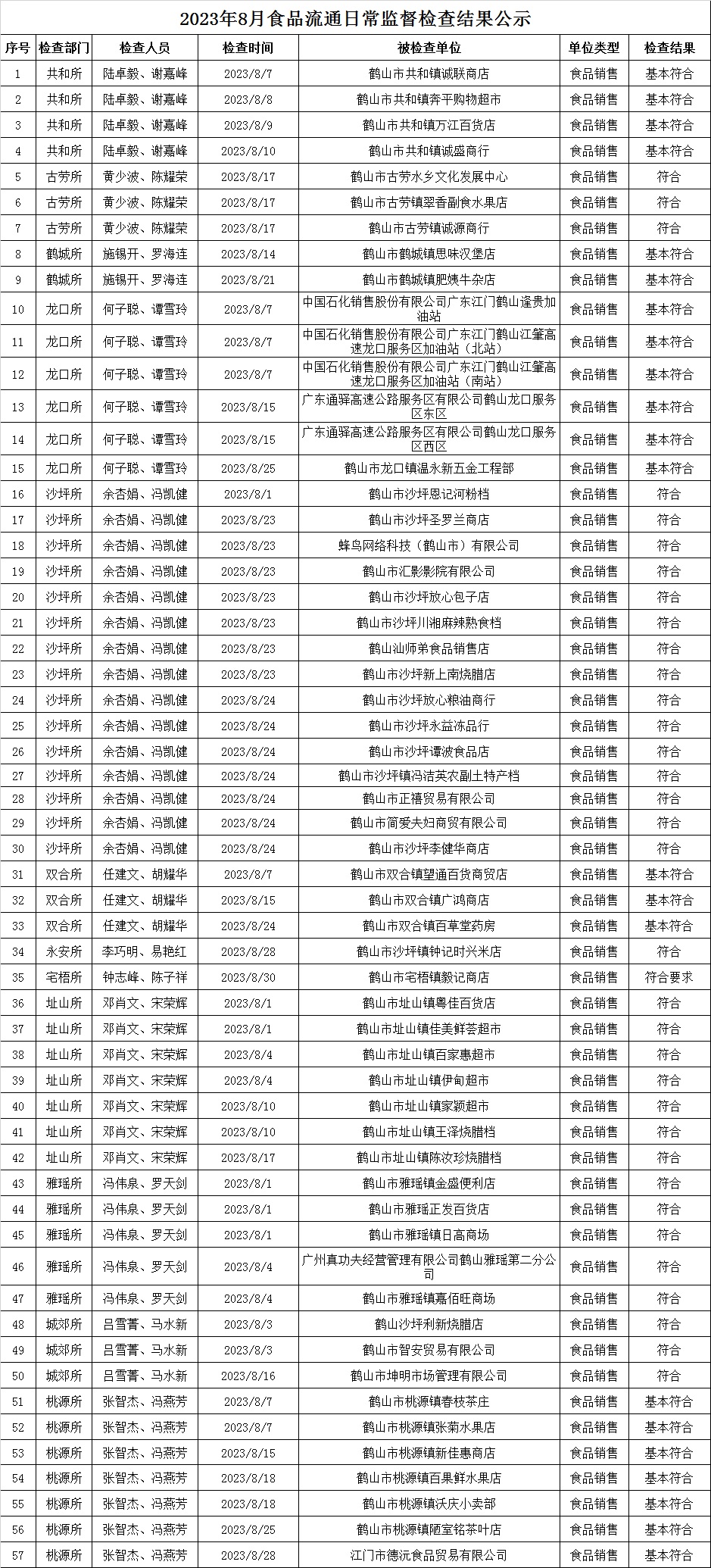 2023年8月食品流通日常監(jiān)督檢查結(jié)果公示.jpg