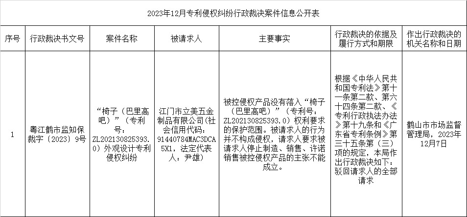 2023年12月專利侵權糾紛行政裁決案件信息公開表.jpg