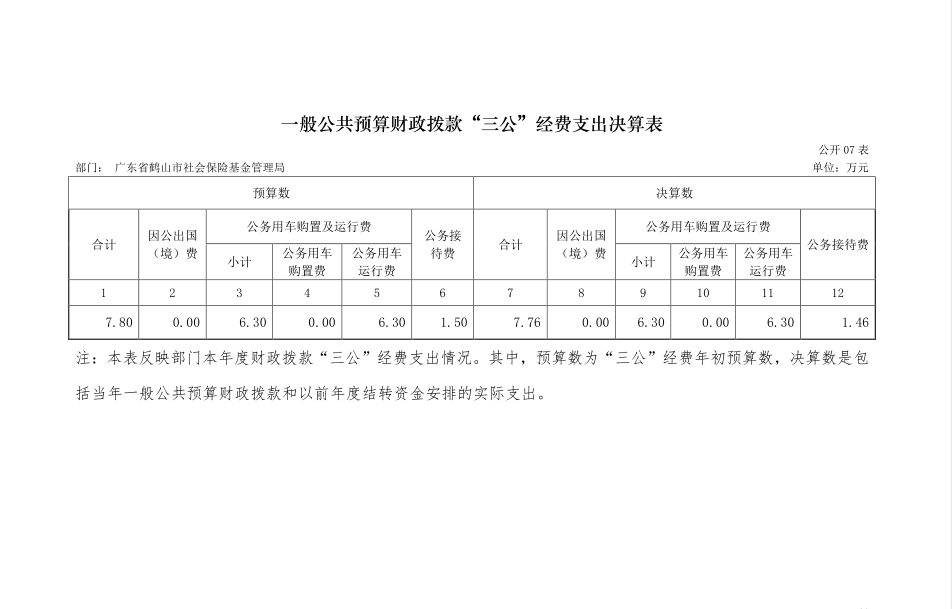 2017年社會保險基金管理局一般公共預算財政撥款“三公”經費支出決算表.png