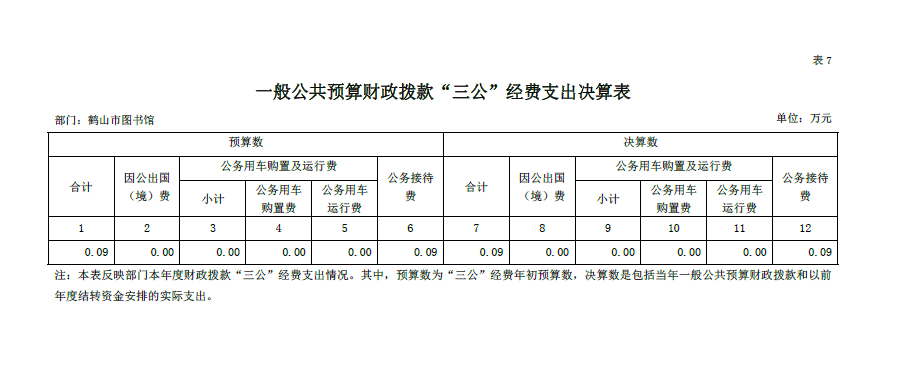 鶴山市圖書館2018年“三公”經(jīng)費決算表.png