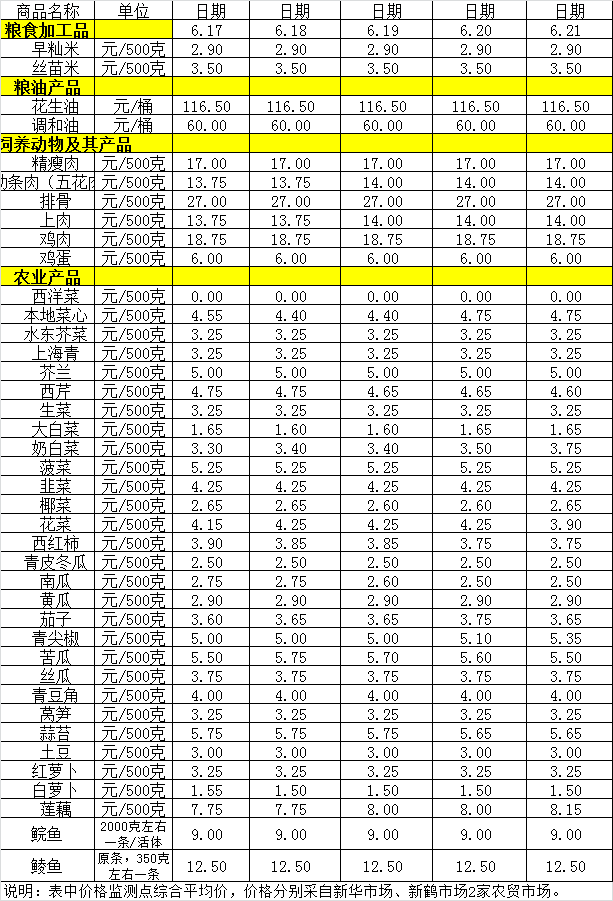 百姓菜籃子價(jià)格動(dòng)態(tài)（6.17-6.21）.png